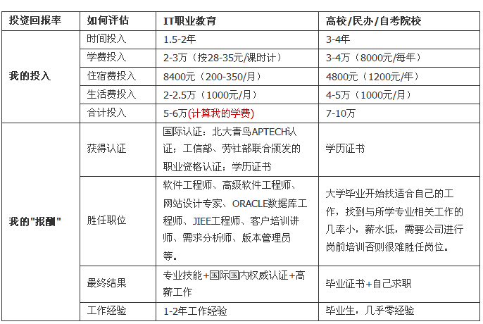 青鸟学费和其它院校对比