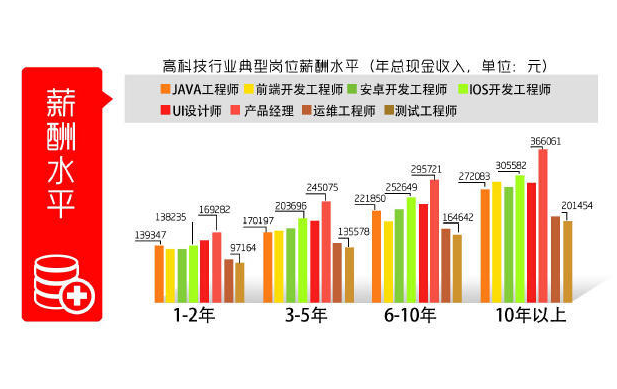 java工资水平