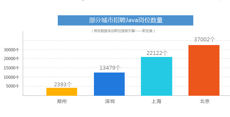 java工作待遇